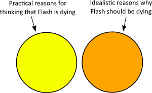 ven diagram showing that practice and idealism are non-overlapping sets