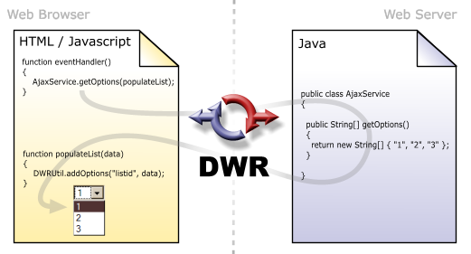 How DWR Works