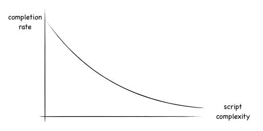 Graph of complexity vs completion rate showing exponential drop off